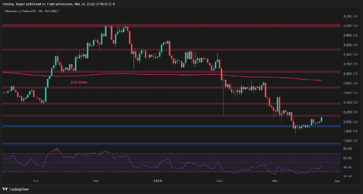 Ethereum価格分析：$ 2Kを取り戻した後、ETHの今後は何ですか？

