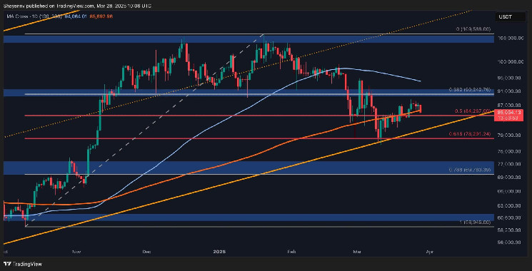 ビットコインの価格分析：最近の拒否後、$ 80KサポートレベルはBTCを保持しますか？

