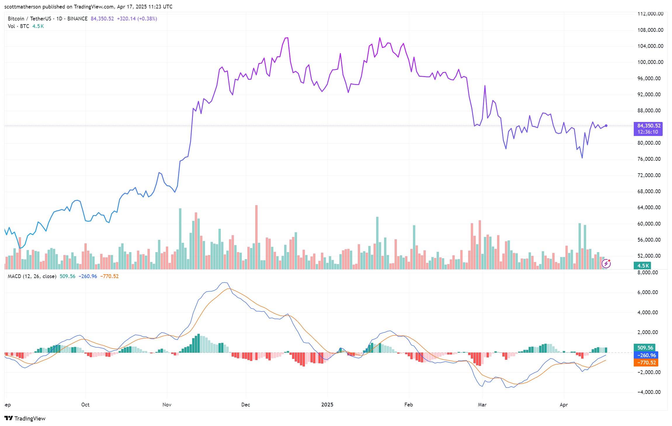 Binance：ScottmathersonによるBtcusdtチャート画像