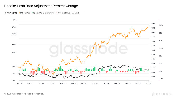ビットコインのハッシュレートは記録的な高値を記録しますが、価格とアクティビティは別の話をします

