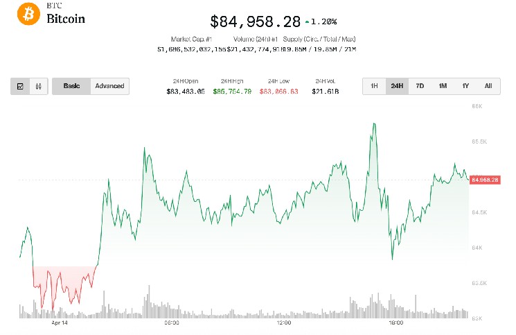 ビットコインは、FRBのウォーラーが「悪いニュース」レートを提案しているように、$ 85Kで$ 85Kでhoverします。

