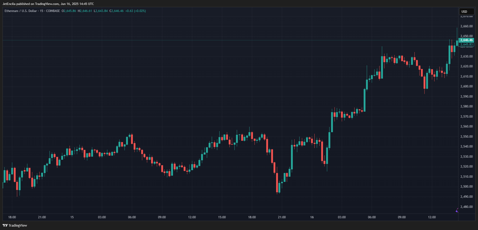 Coinbase:JetencilaによるEthusdチャート画像
