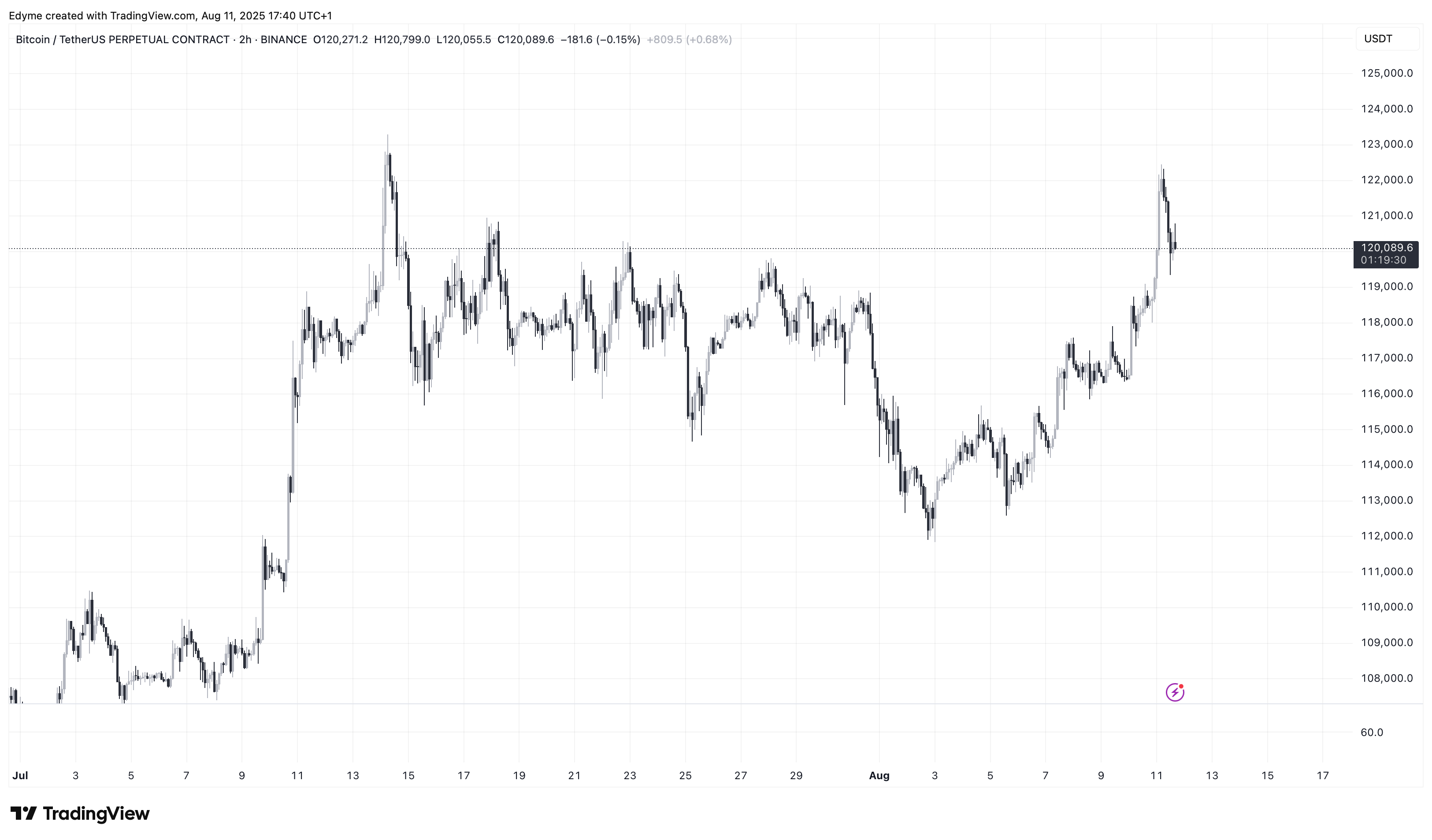 Binance：btcusdt.p edymeによるチャート画像
