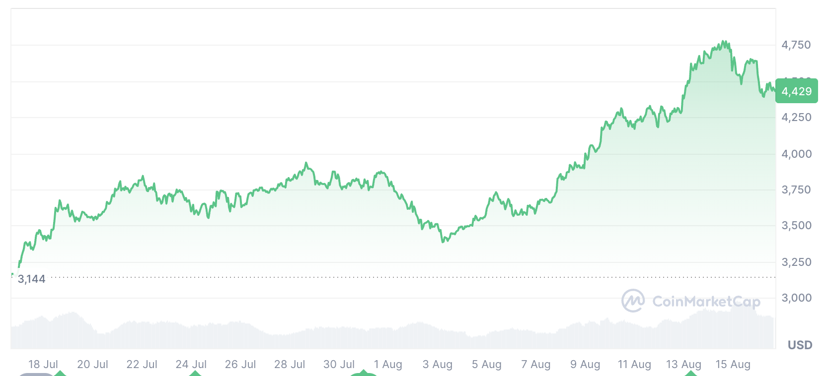 暗号通貨、Ethereum ETF、ETF