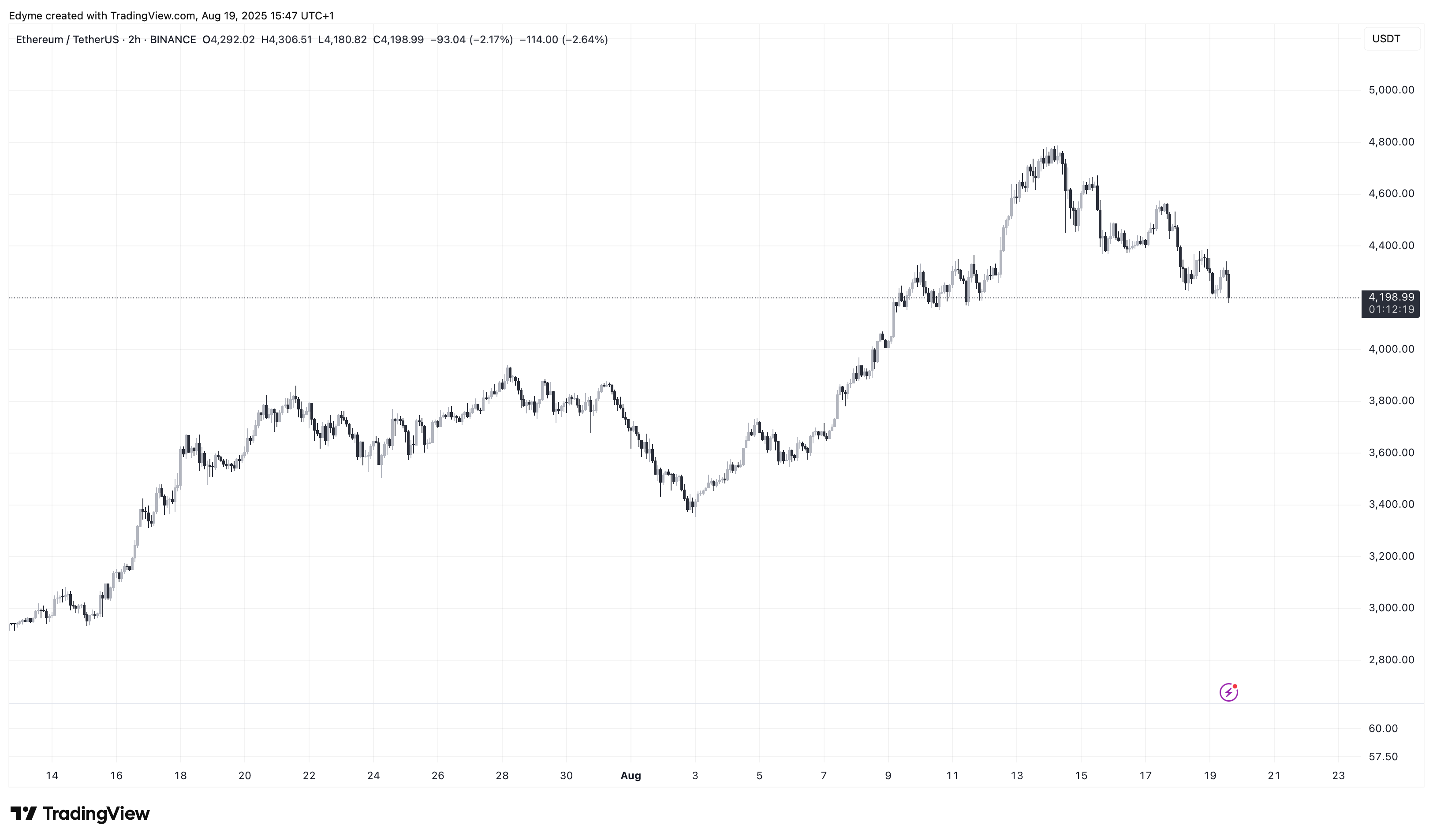 Binance:Etyusdtチャート画像Edyme