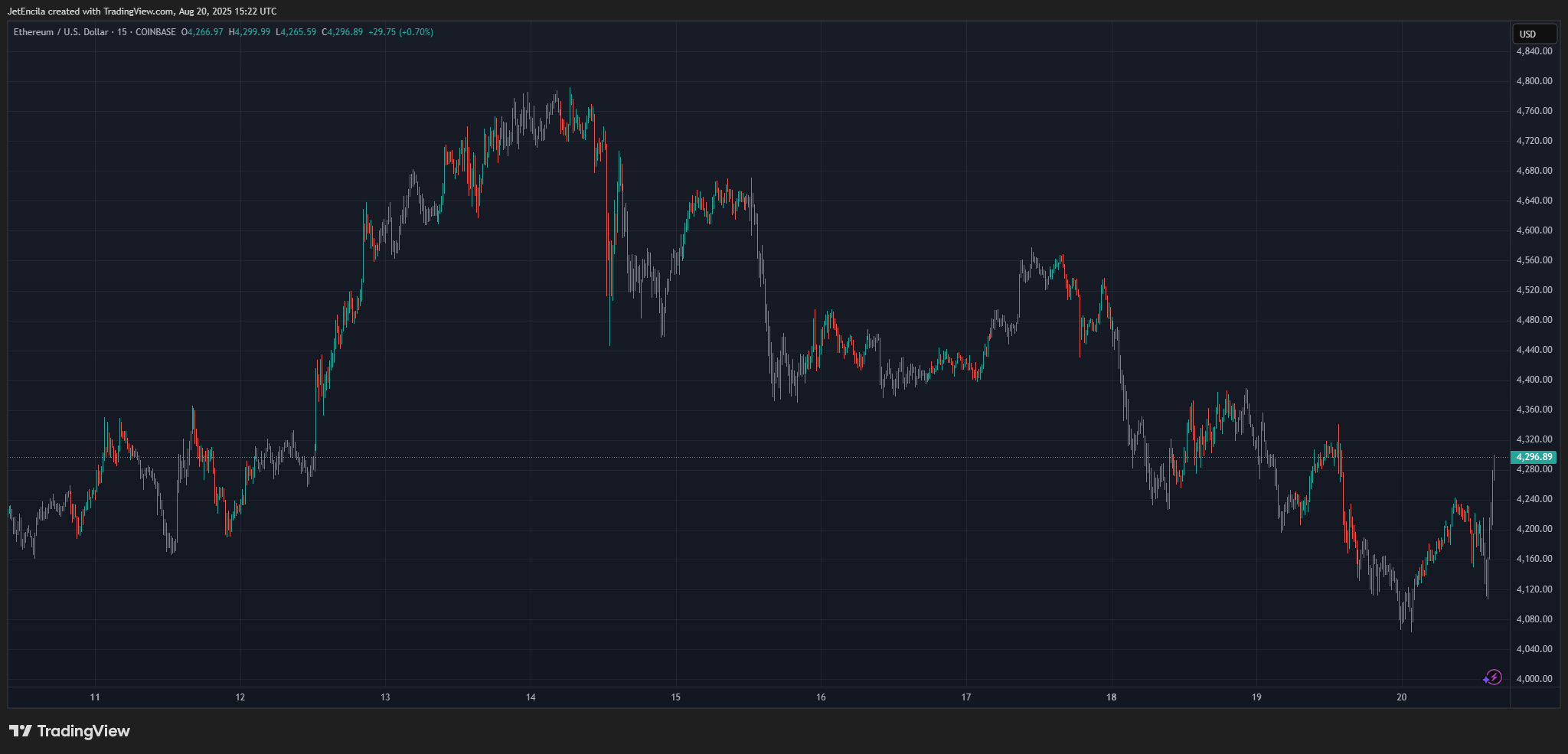 Coinbase:JetencilaによるEthusdチャート画像