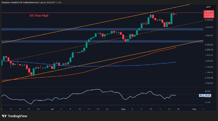 Ethereum価格分析：ETHは最近のATHの後、5,000ドルを過ぎて壊そうとしていますか？

