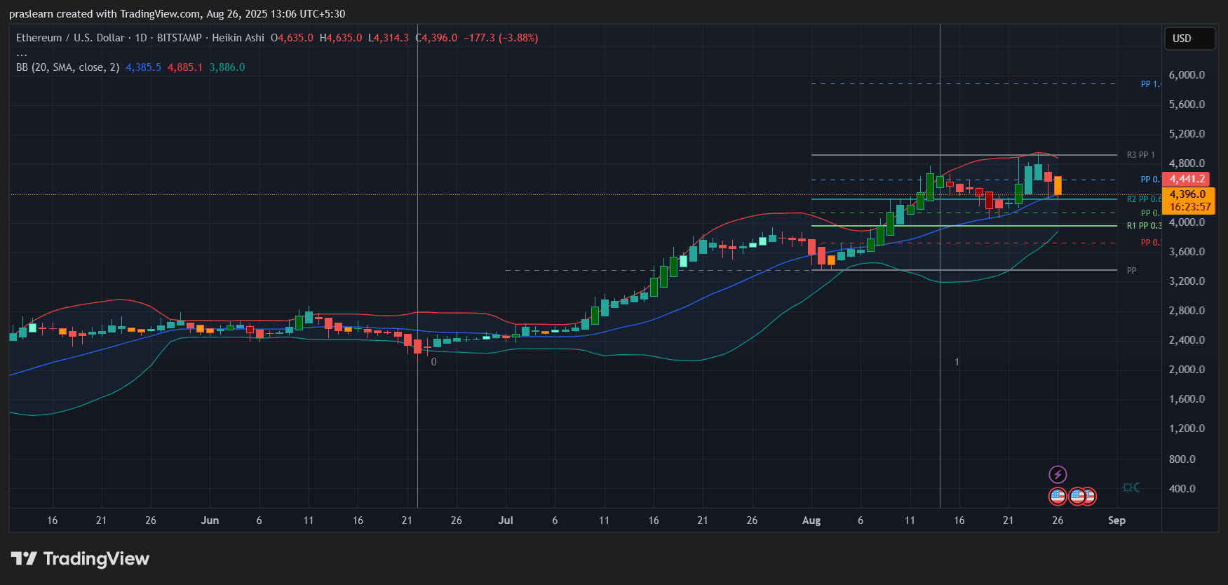 イーサリアム価格予測