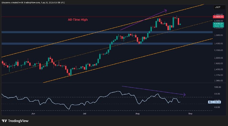 Ethereumの価格分析：ETHの勢いはATHに続いて薄れましたか？

