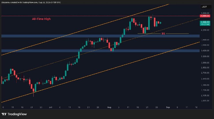 イーサリアム価格分析：この重要なサポートが生き残っている場合、ETHの5K $ 5Kの目標はまだプレイ中です

