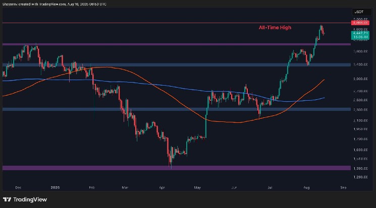 Ethereum価格分析：ETHの強気の勢いは消えましたか？

