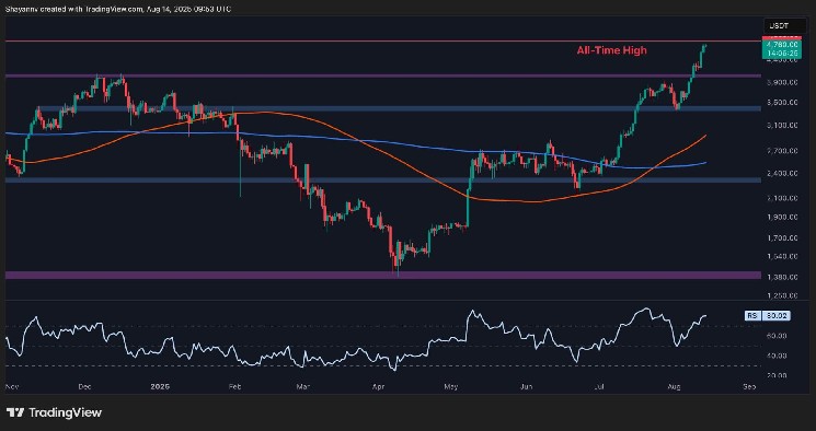 このETHの最終的なシェイクアウトは、新しいATHへの急増前でしたか？ （イーサリアム価格分析）

