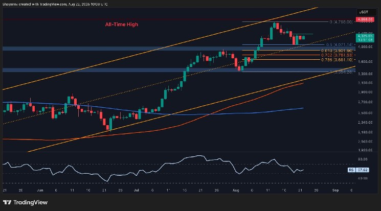 これらの重要なサポートレベルについてETHのラリーがかかっています：Ethereum価格分析

