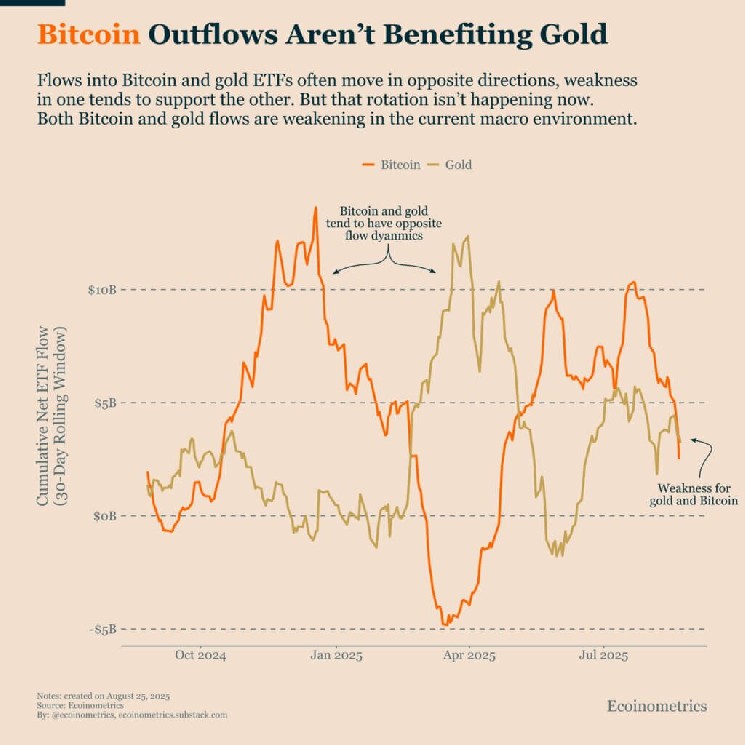 ビットコインの流出は金に利益をもたらしていません。両方の資産は圧力を感じます

