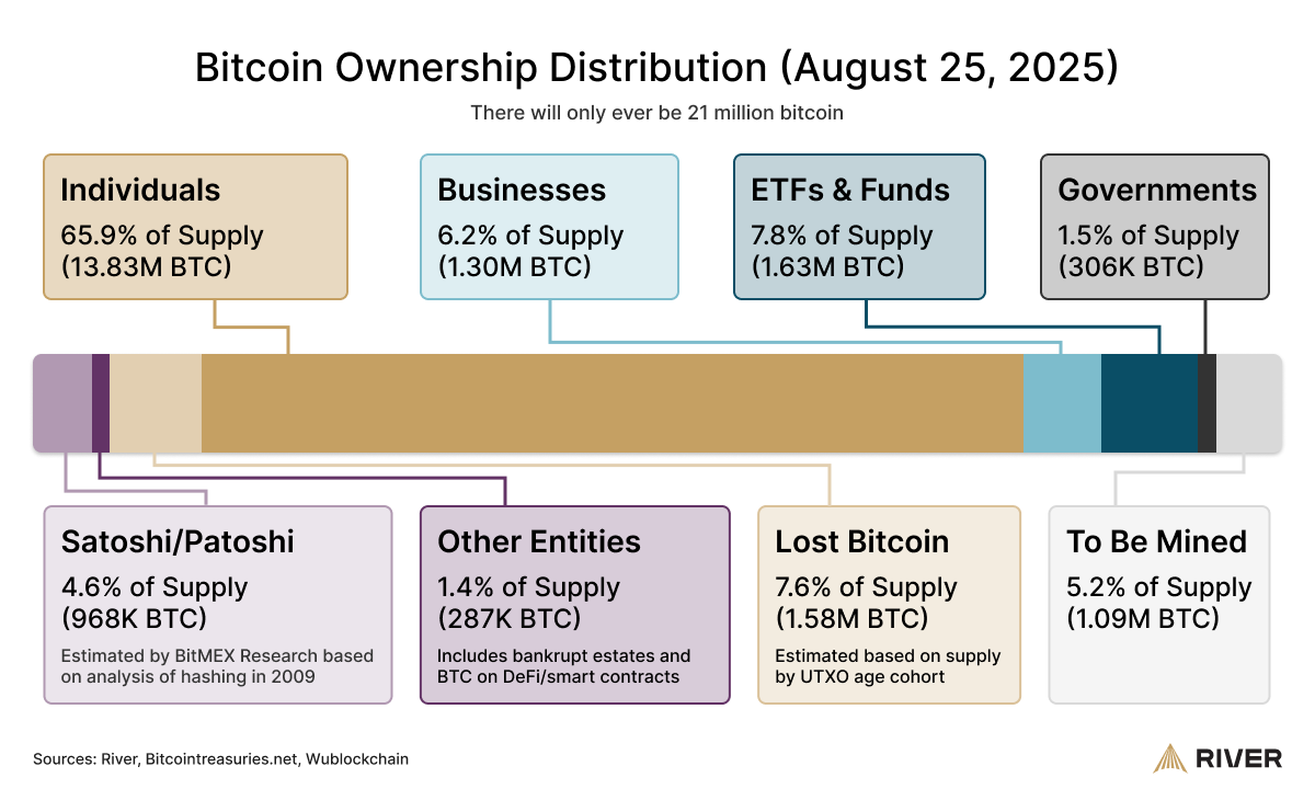 ビットコインの価格、供給、ビットコインの採用