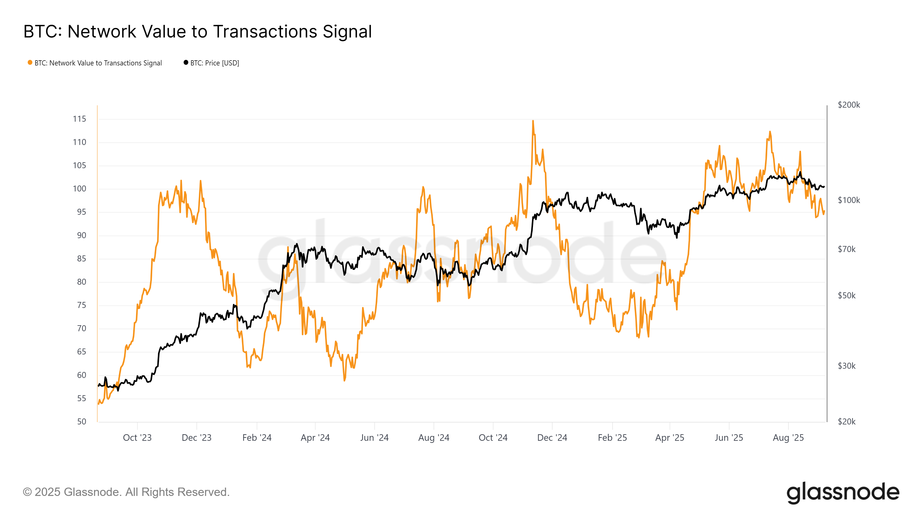 ビットコインNVT信号