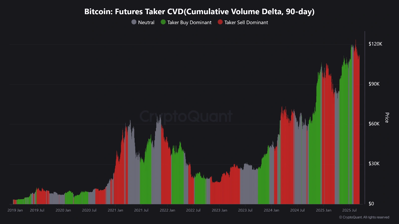 クジラがリターンを要求しない限り、ビットコインの価格はさらにダウンサイドプレッシャーに直面する可能性があります