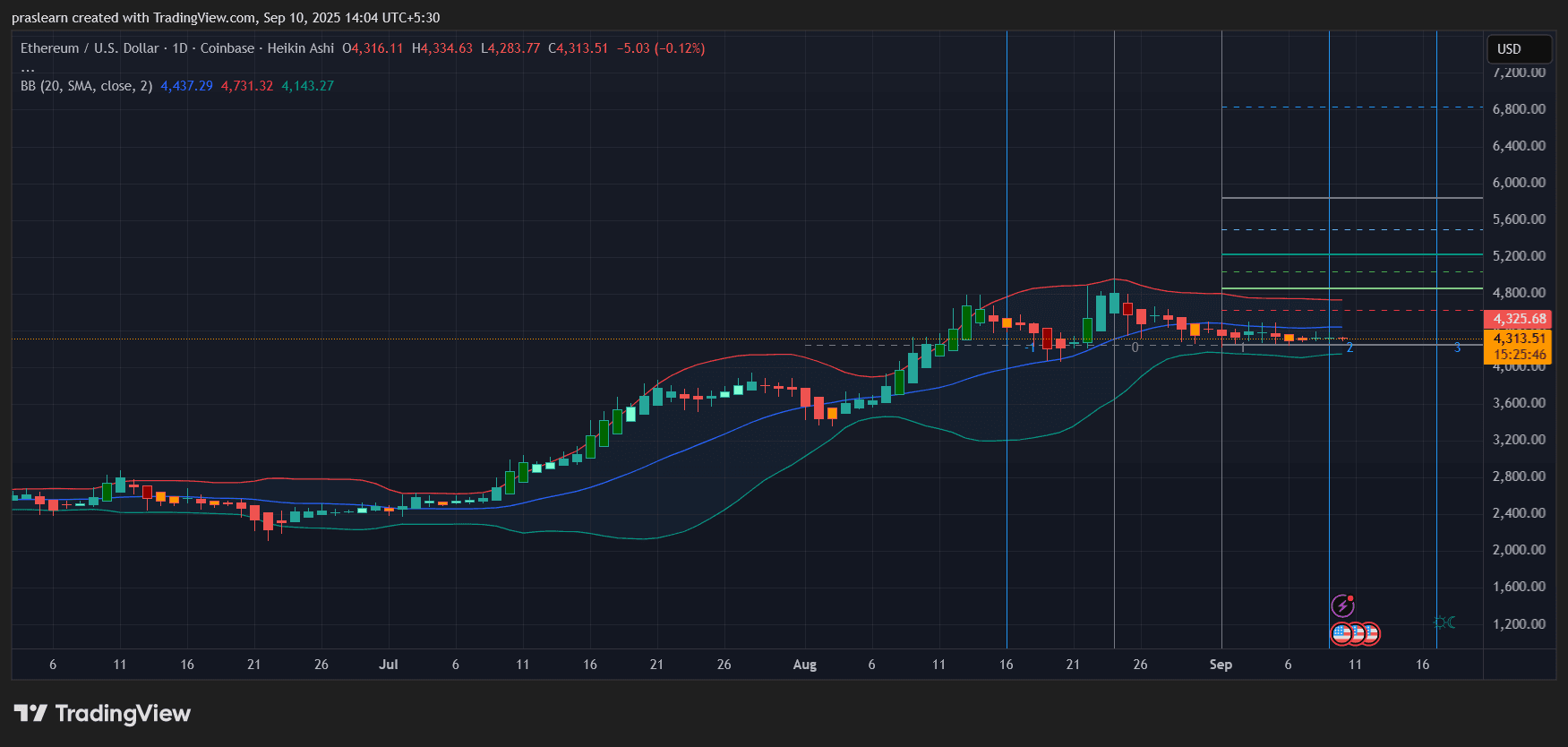 イーサリアム価格予測