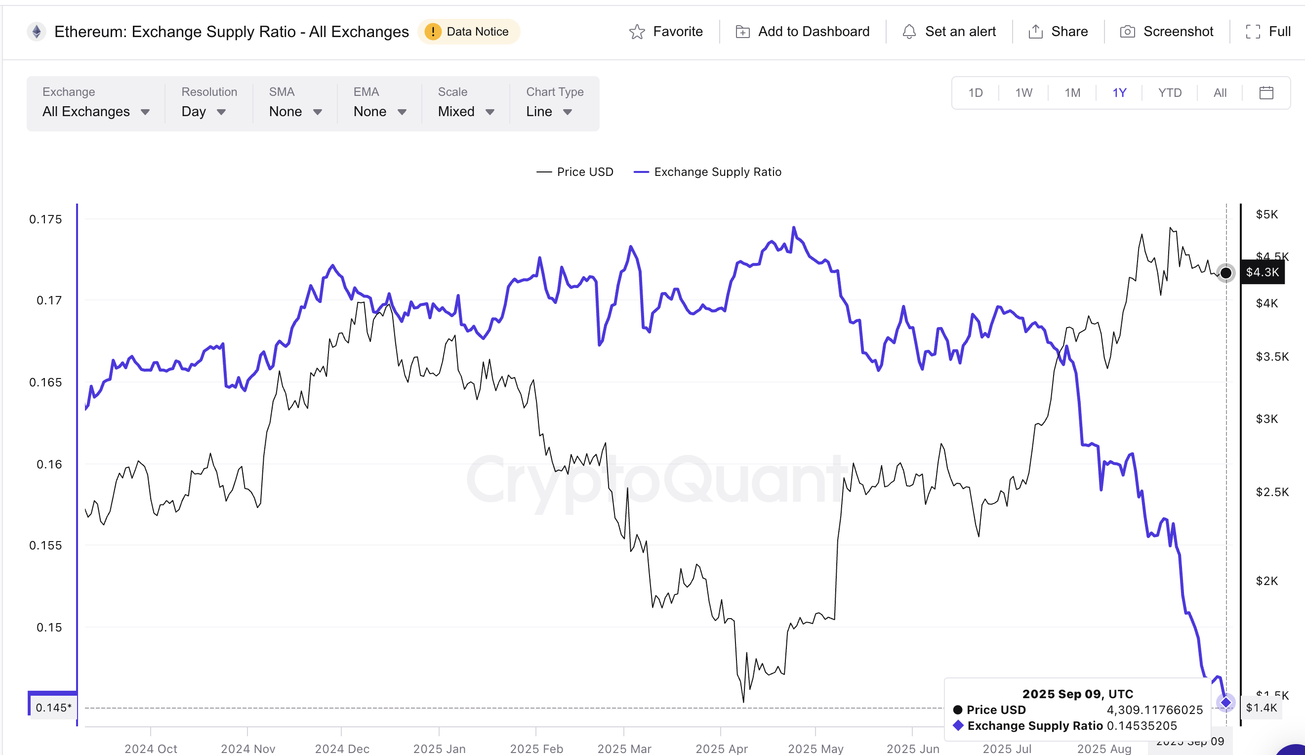 Ethereum Supply Ratioは前年を低く叩きます