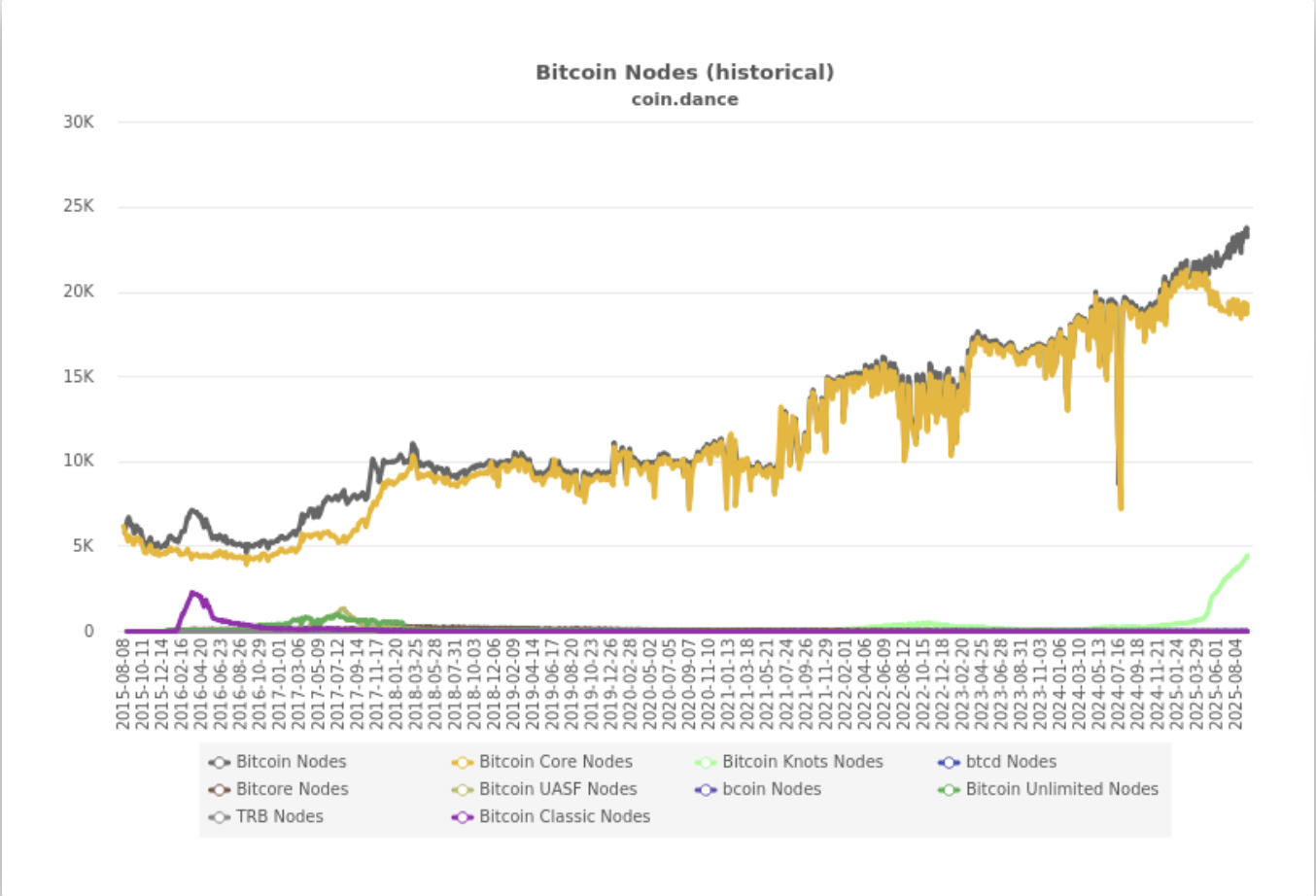 地方分権、ノード、ビットコインの採用