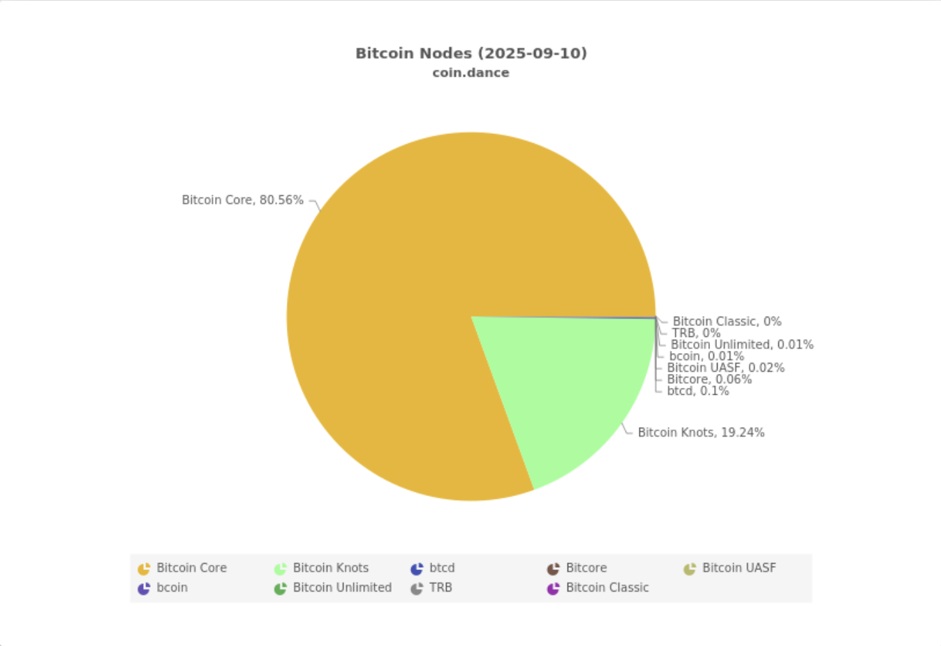 地方分権、ノード、ビットコインの採用