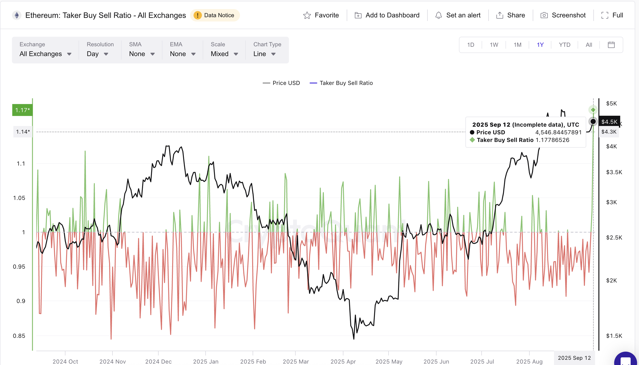 イーサリアムデリバティブトレーダーは長く賭けます