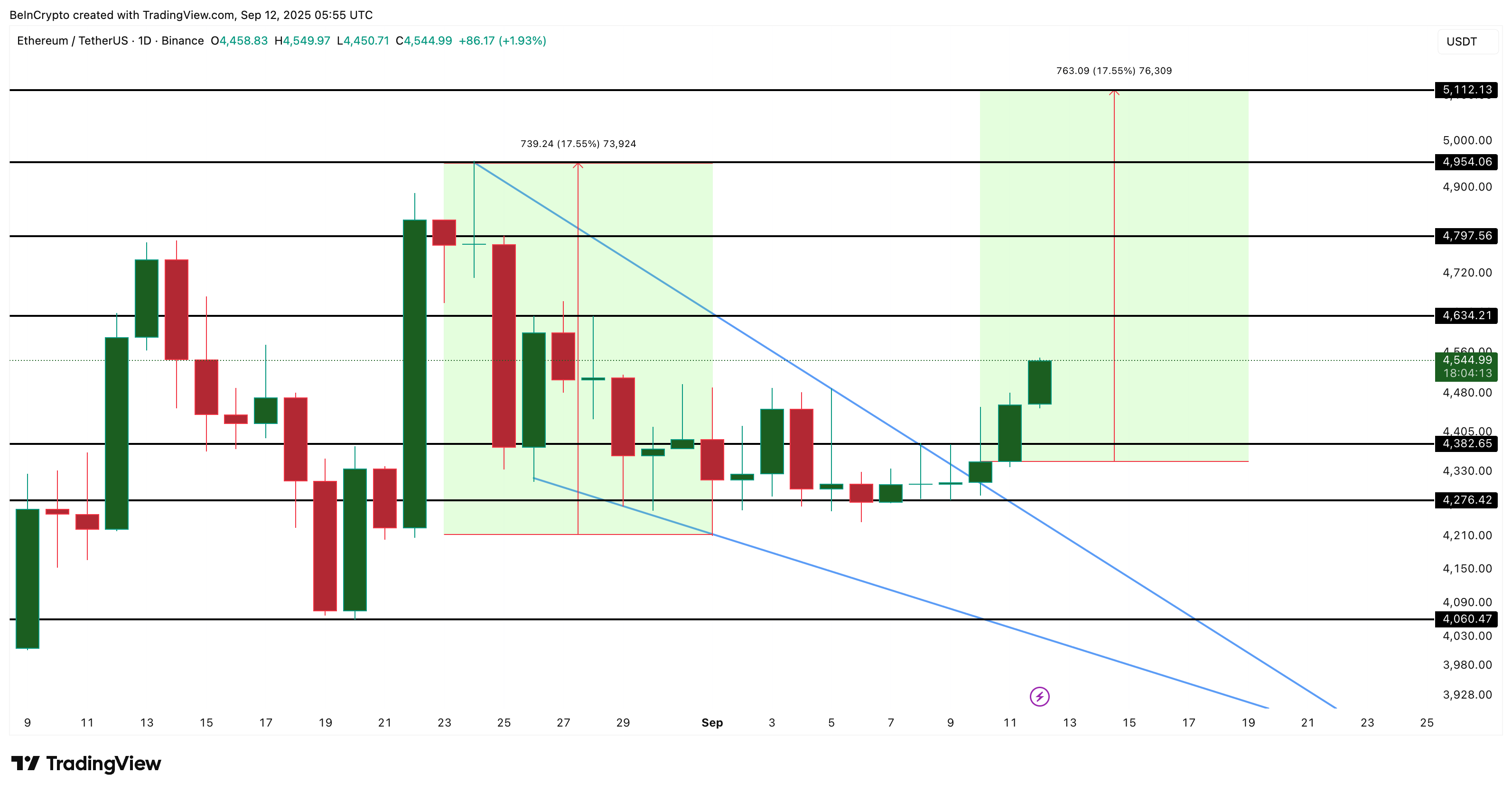イーサリアム価格分析