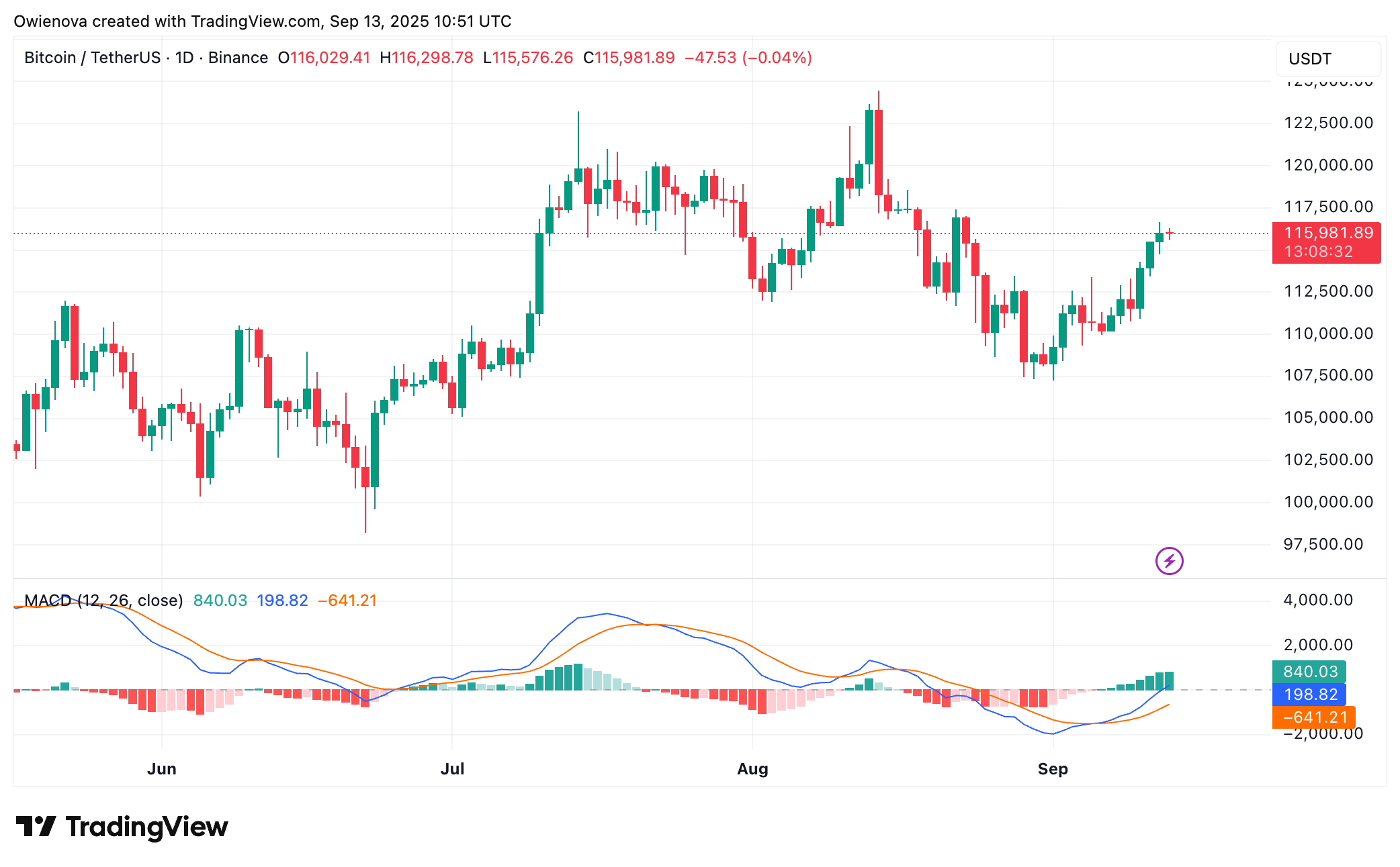 Binance：OwienovaによるBtcusdtチャート画像