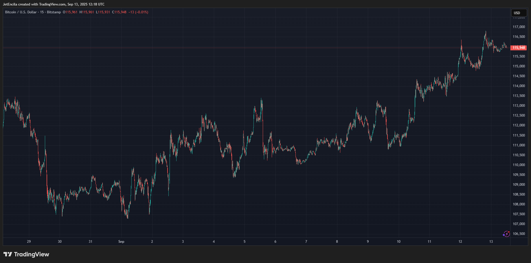 BitStamp：JetencilaによるBTCUSDチャート画像