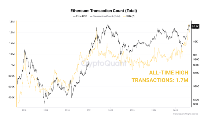 イーサリアムトランザクションカウント。