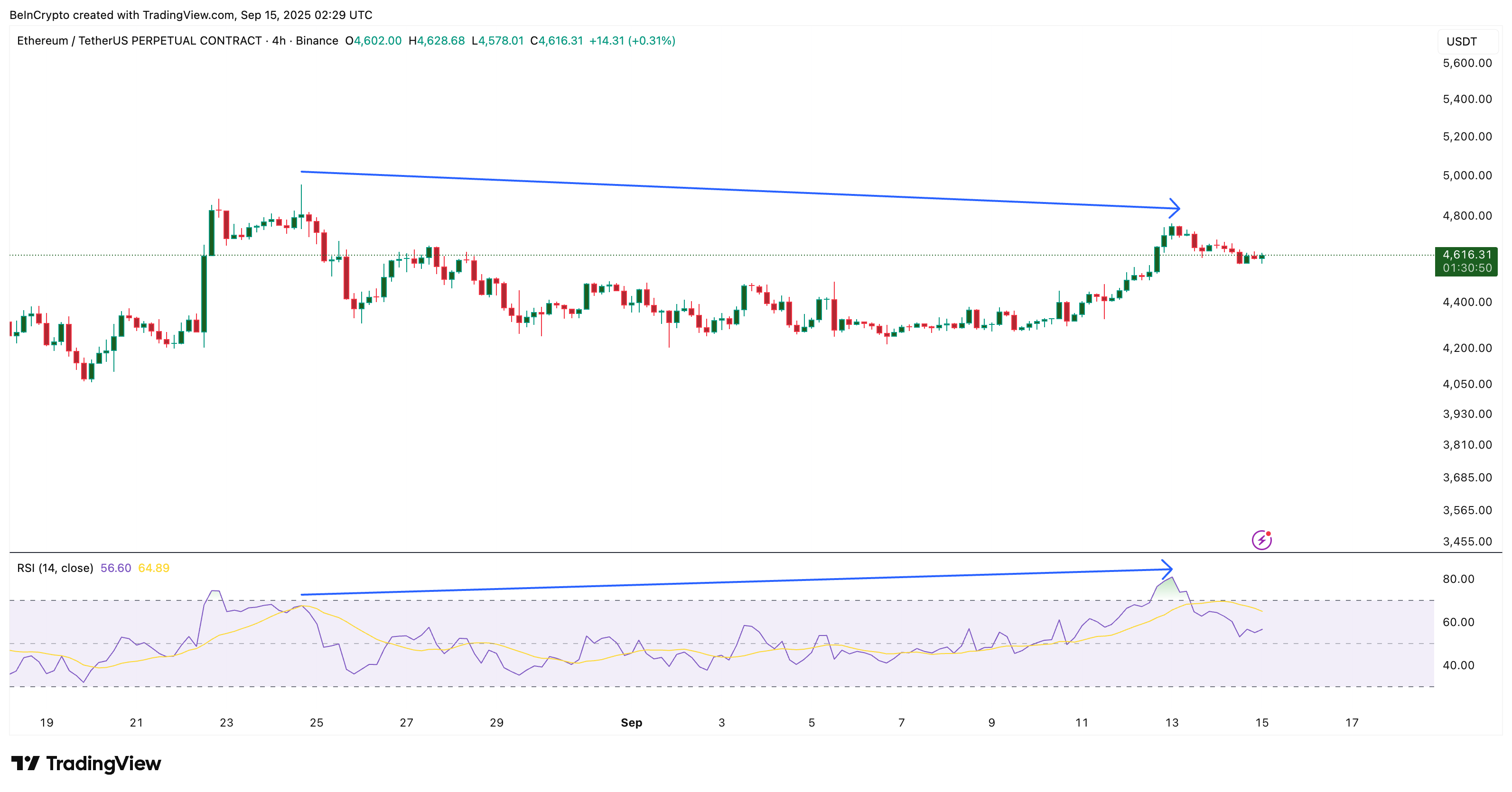 Ethereum 4時間価格チャートとRSI発散