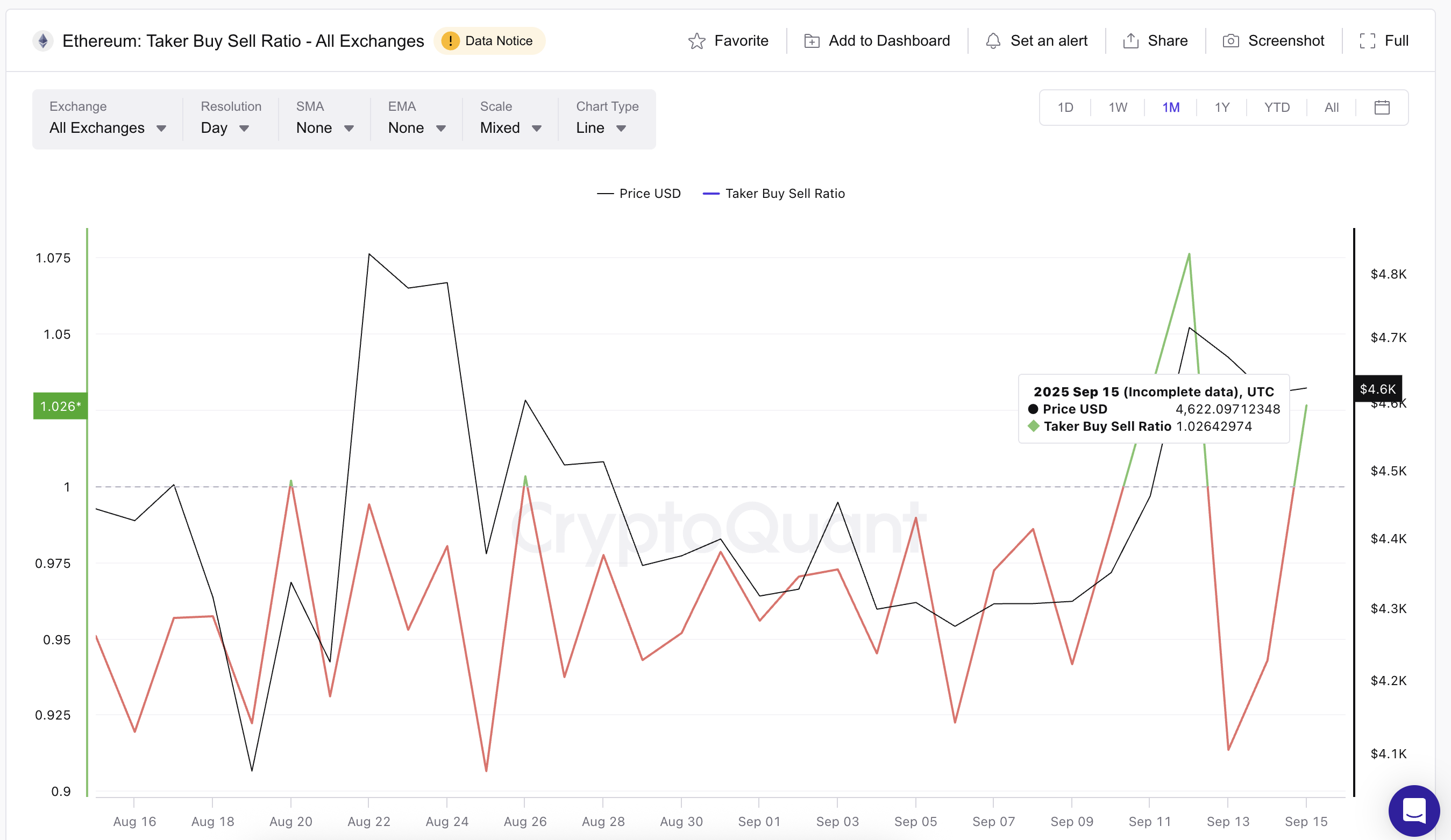 ETHテイカー買い販売率は最近地元の低いものになりました