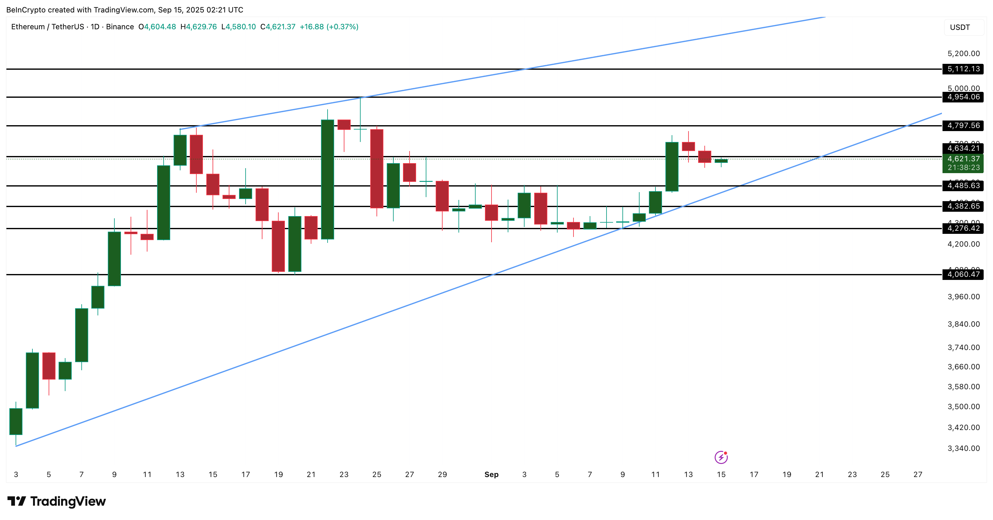 イーサリアム価格分析