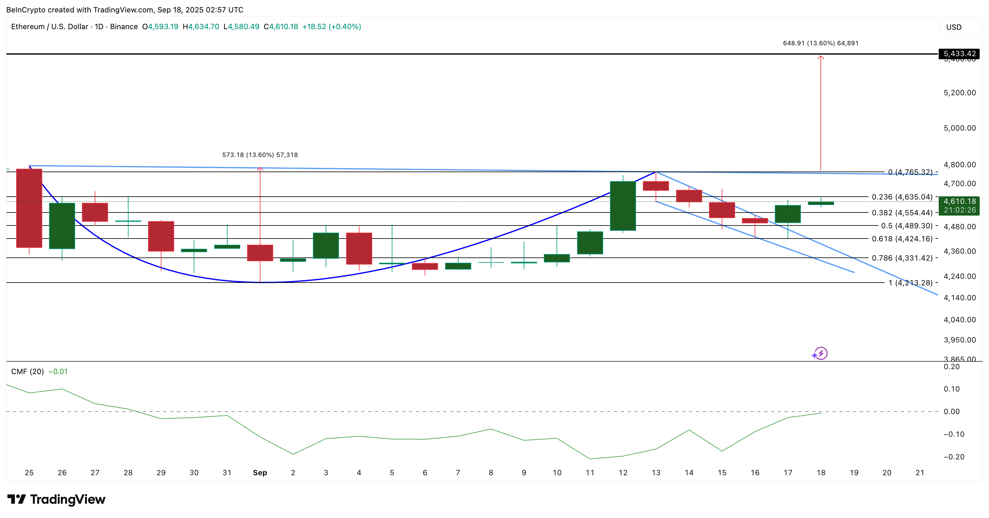 イーサリアム価格分析