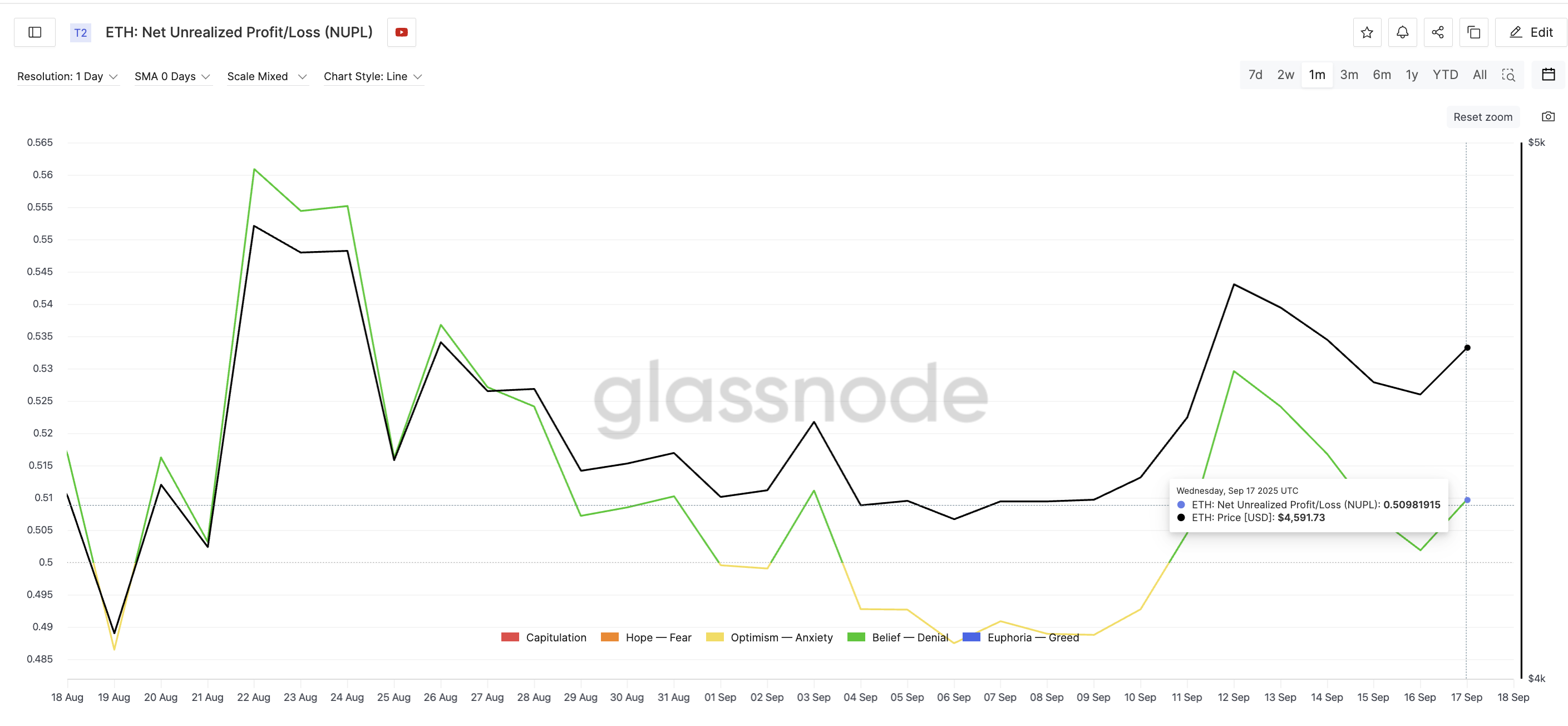 まだ信念ゾーンにあるイーサリアムのnupl
