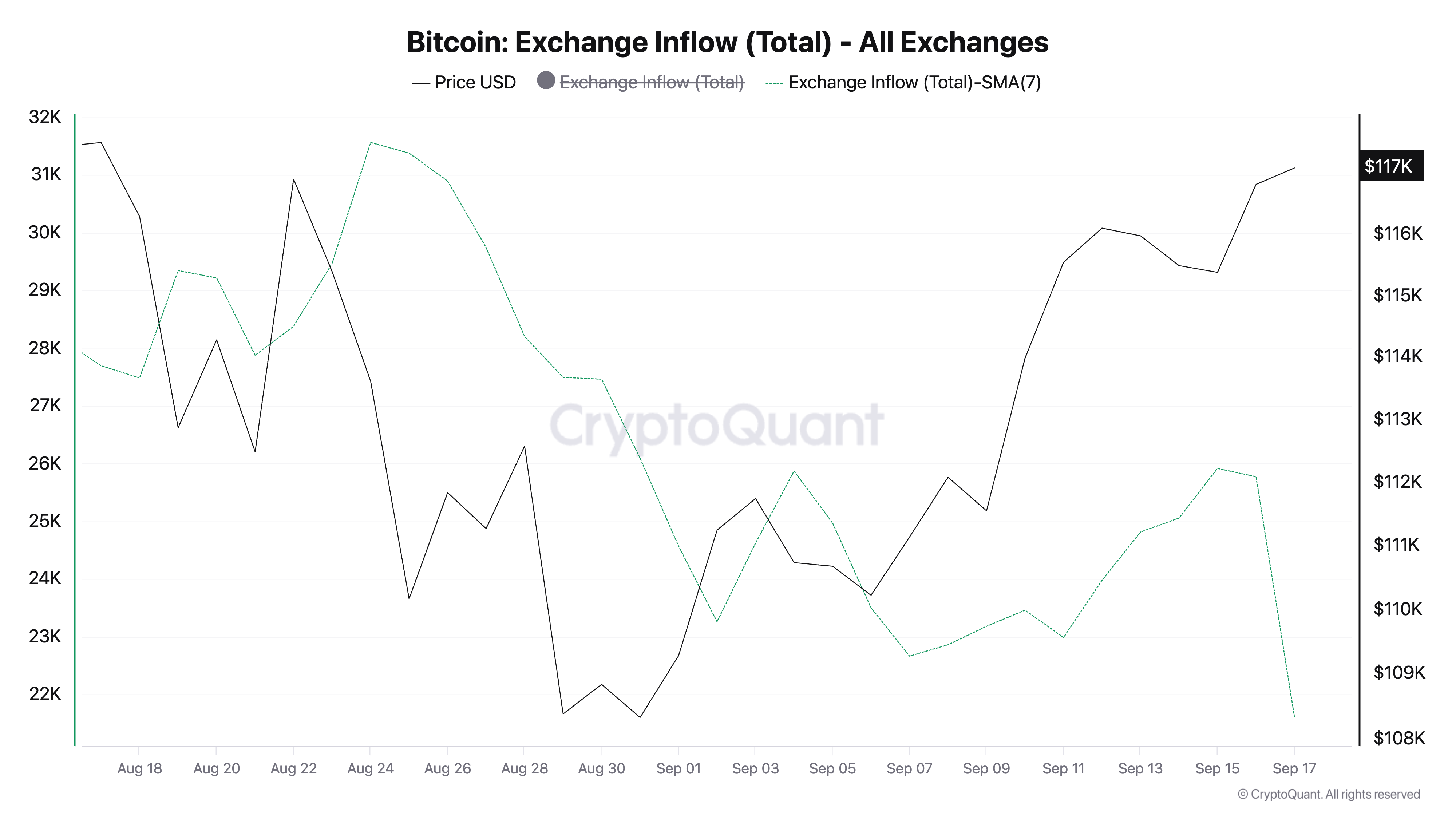 ビットコイン交換流入