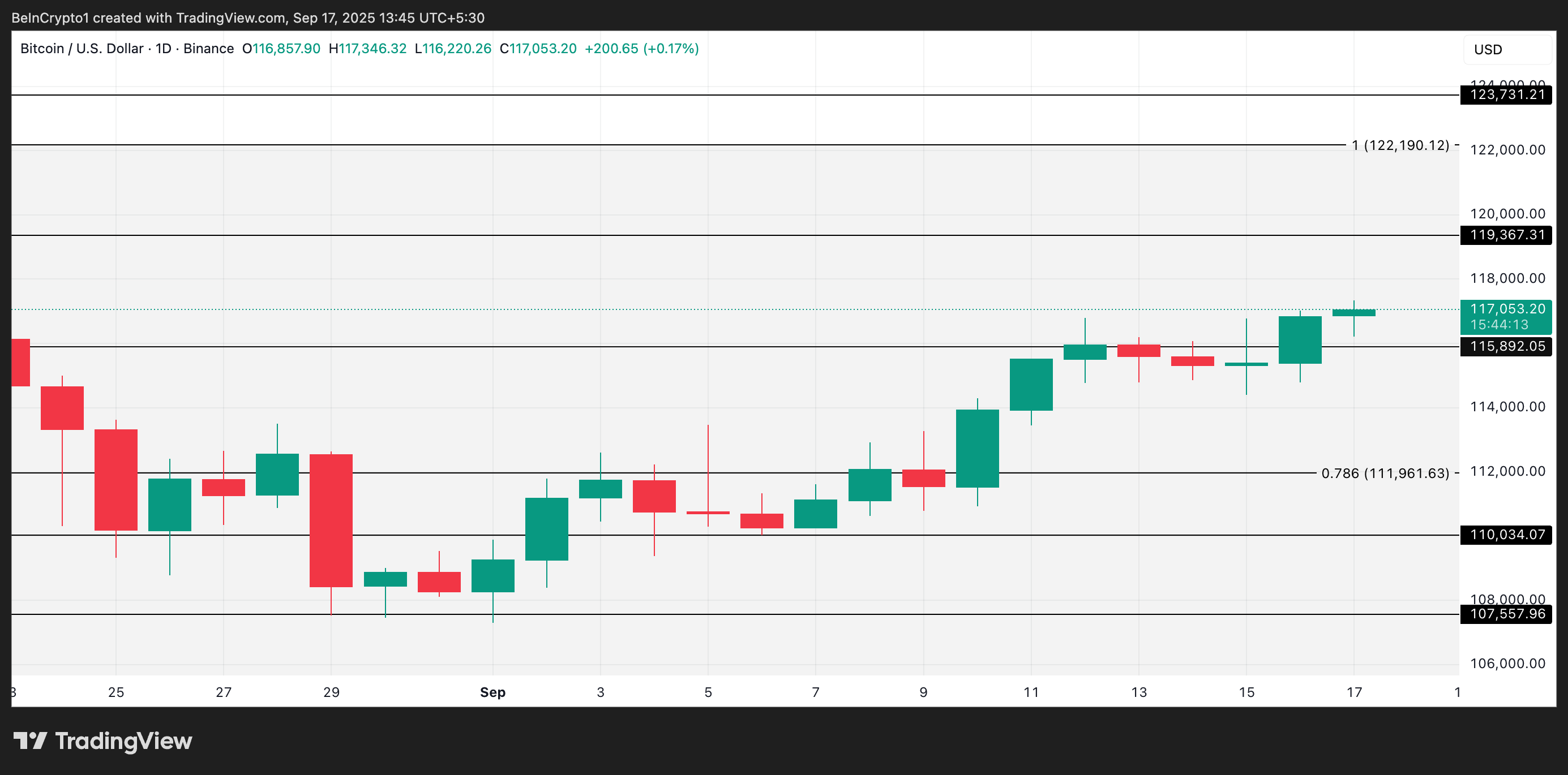ビットコインの価格分析。