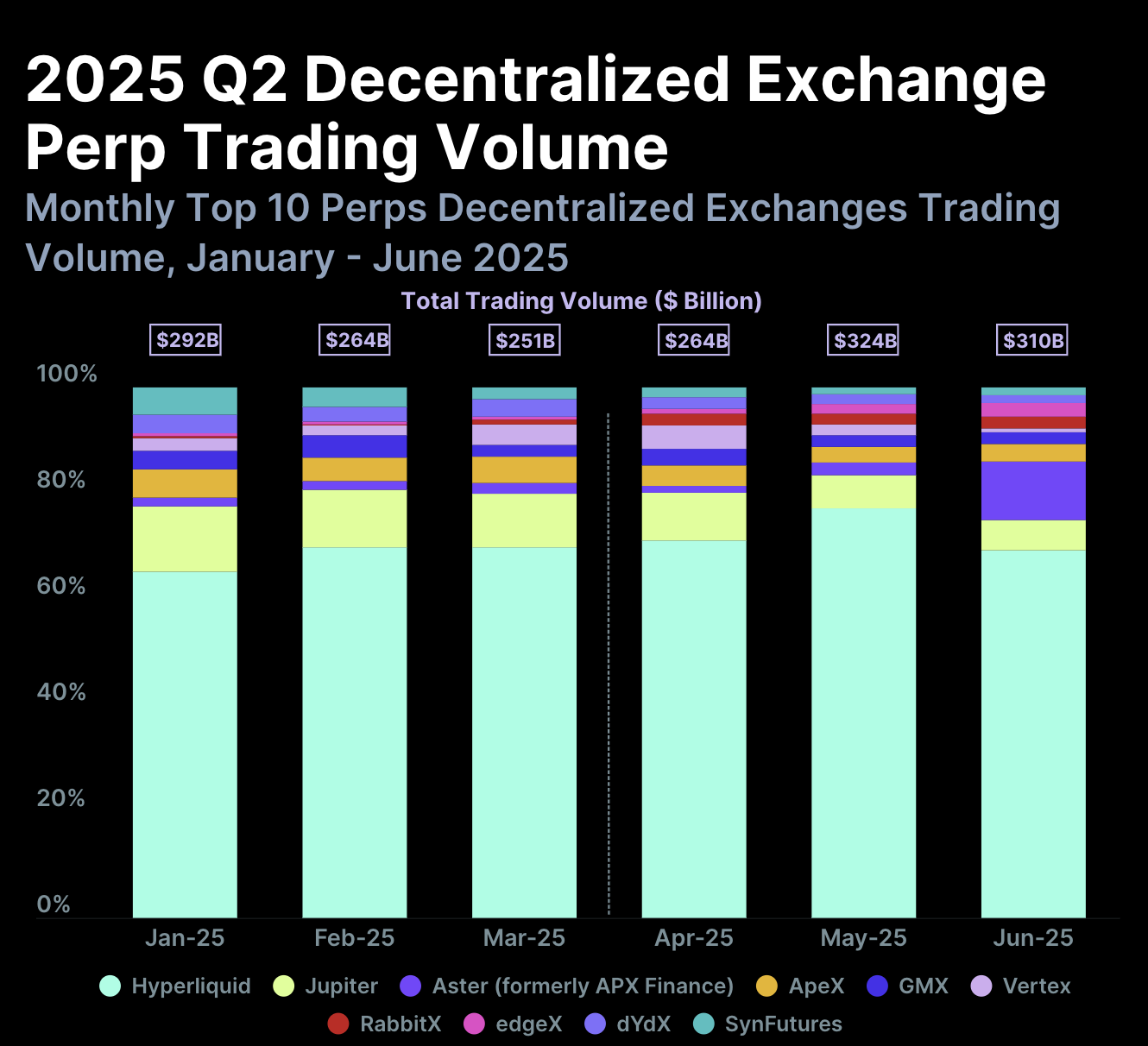 Perp Trading Volume Q2 2025。出典：Coingecko