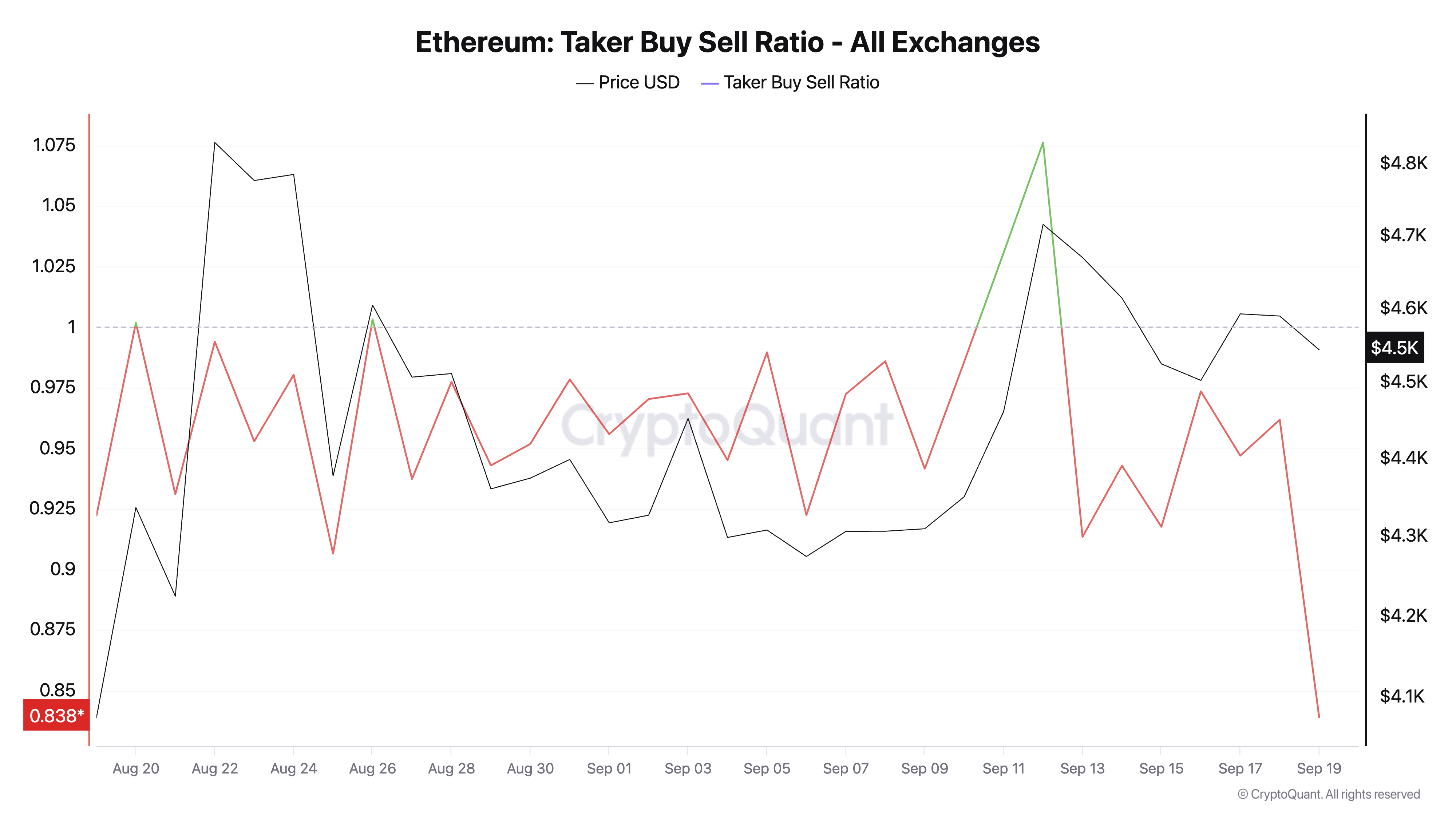 Ethereum Taker買い売り比率。
