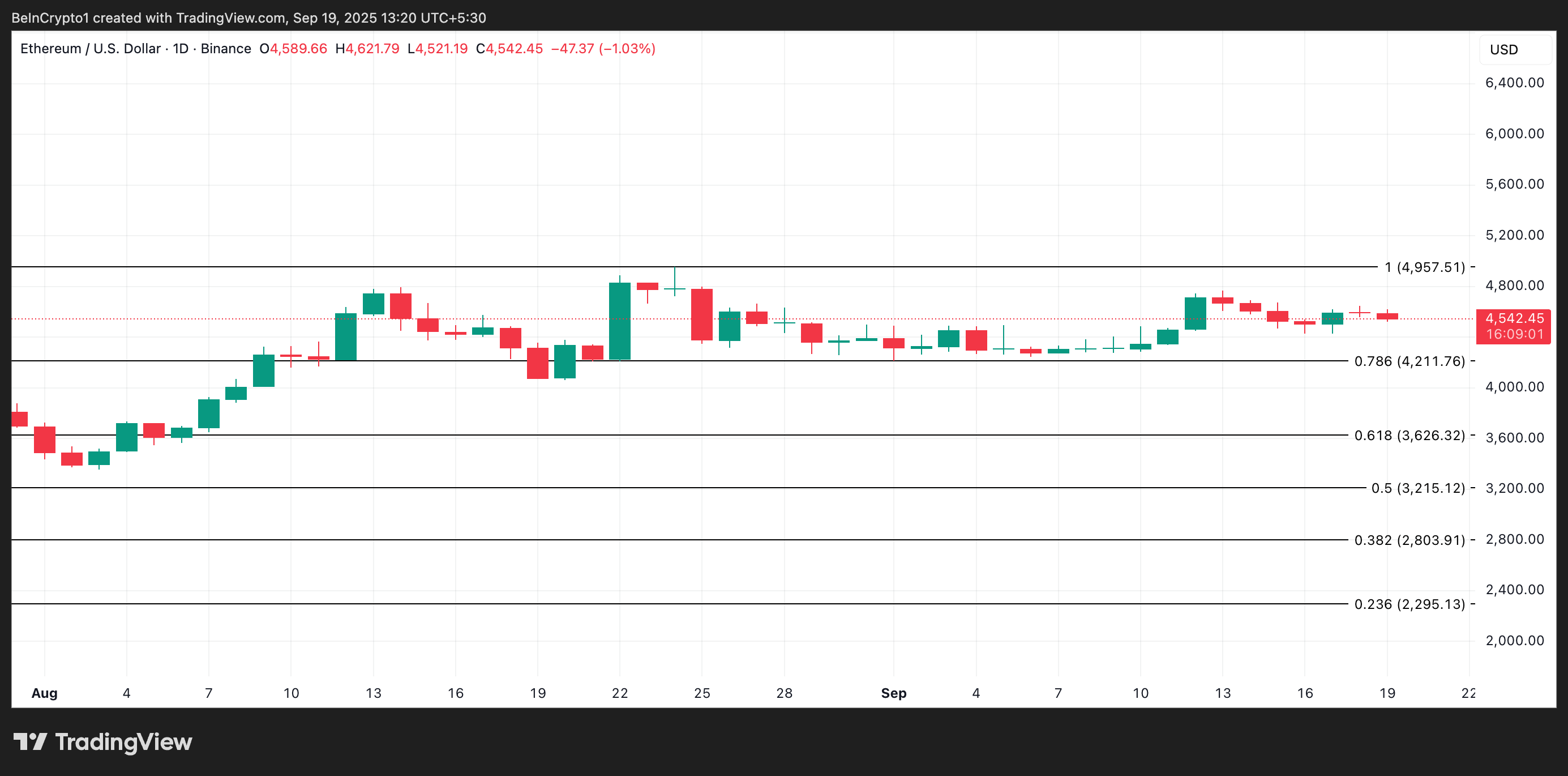 イーサリアム価格分析。