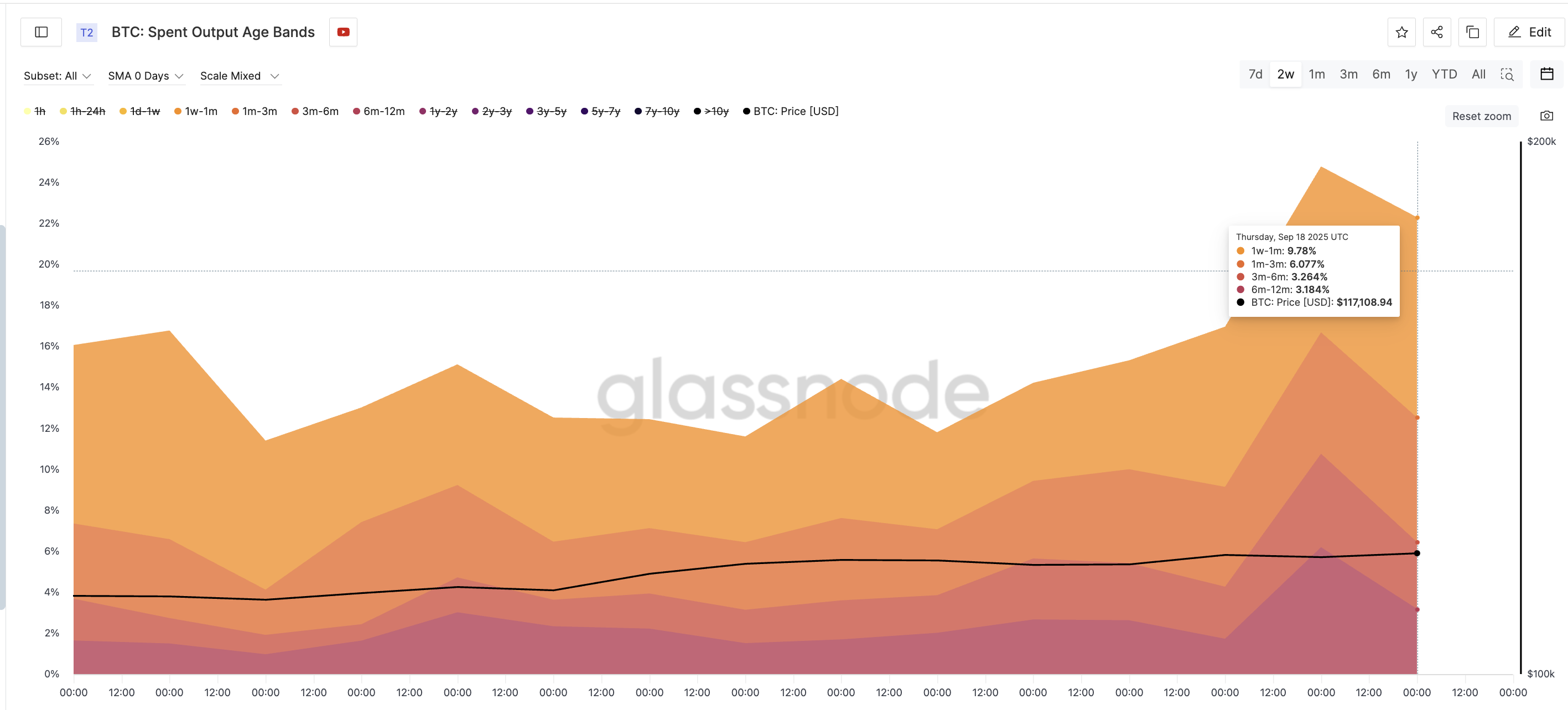 ビットコインはコホート全体で積極的に費やされています