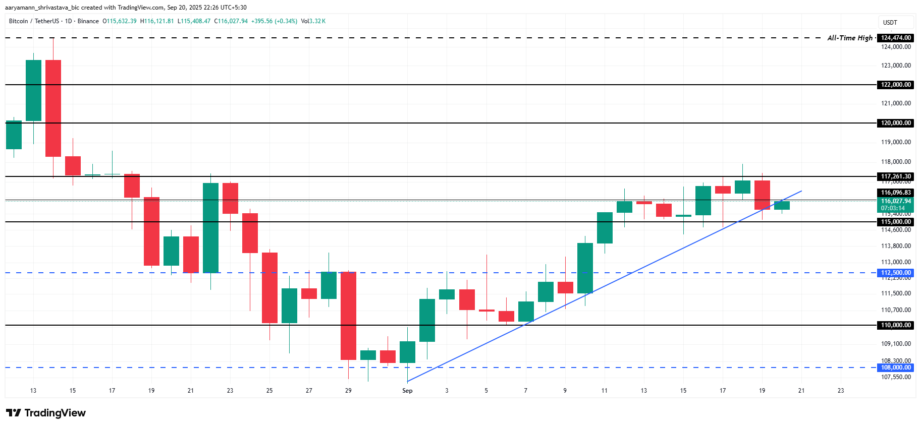 ビットコインの価格分析。 