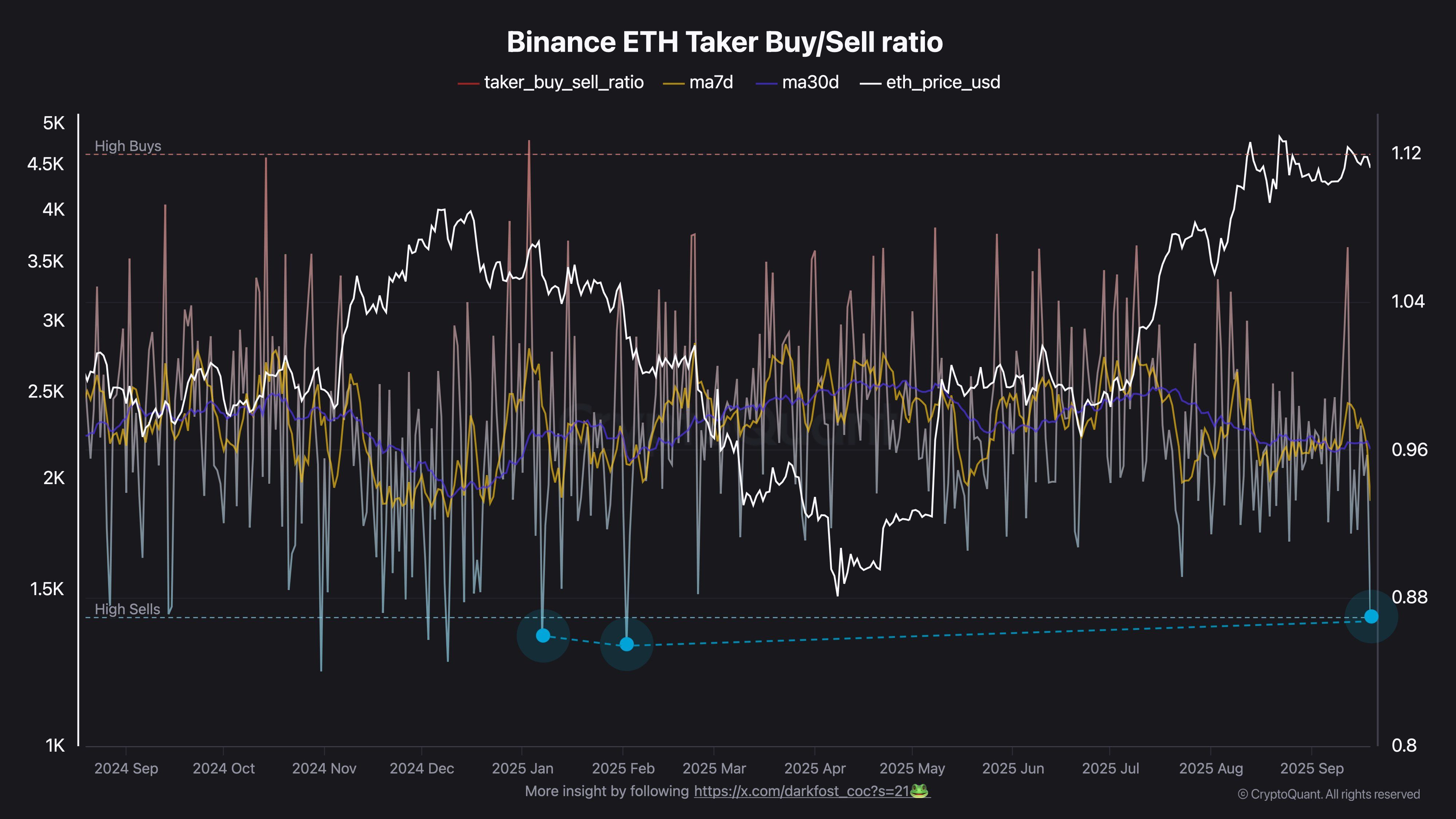 Ethereum Takerの売買率