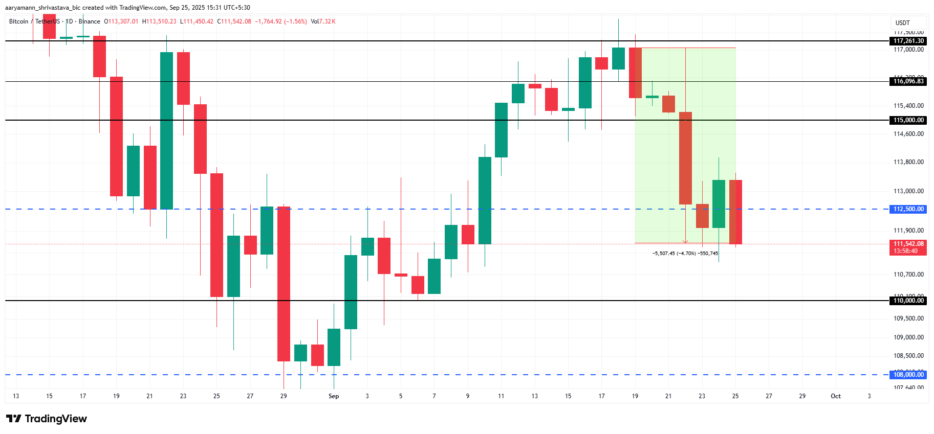 ビットコインの価格分析。 