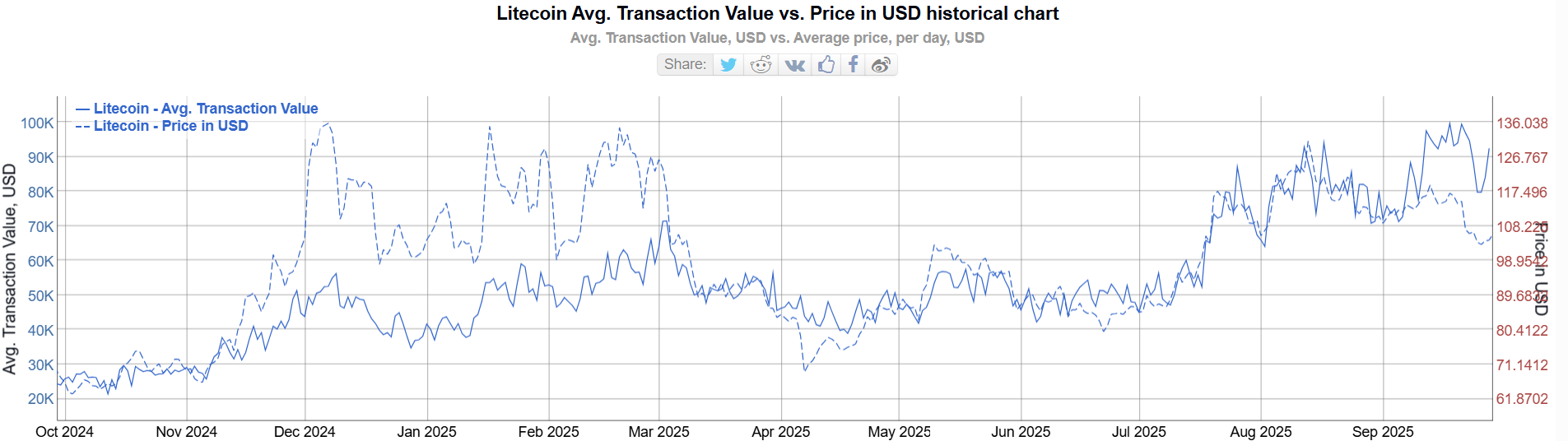 平均LTCトランザクション値。出典：BitinFocharts。