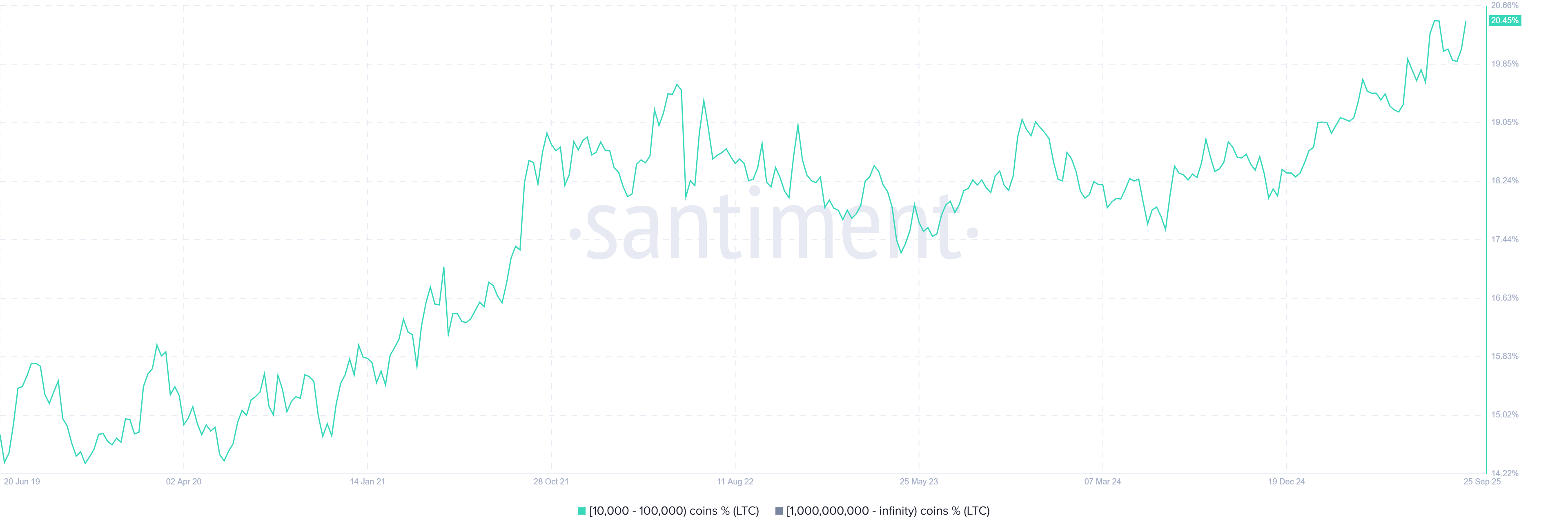10,000〜100,000のLTCを保持するウォレットアドレスの供給分布のシェア。出典：Santiment。