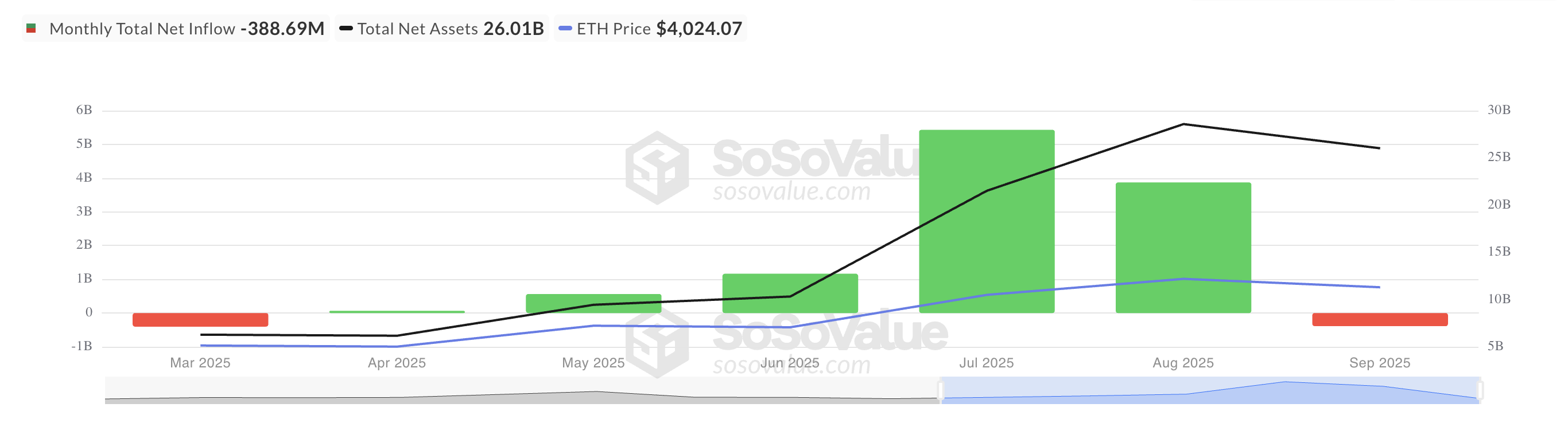 総イーサリアムスポットETFネット流入。