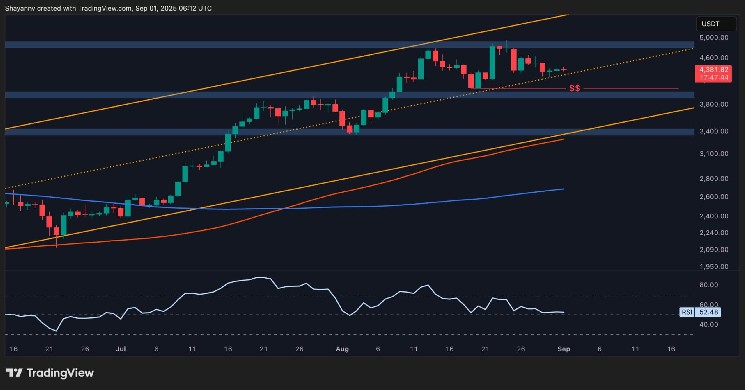 ETH価格分析：この重要なサポートを守ることは、イーサリアムを新しいATHにカタパルトすることができます


