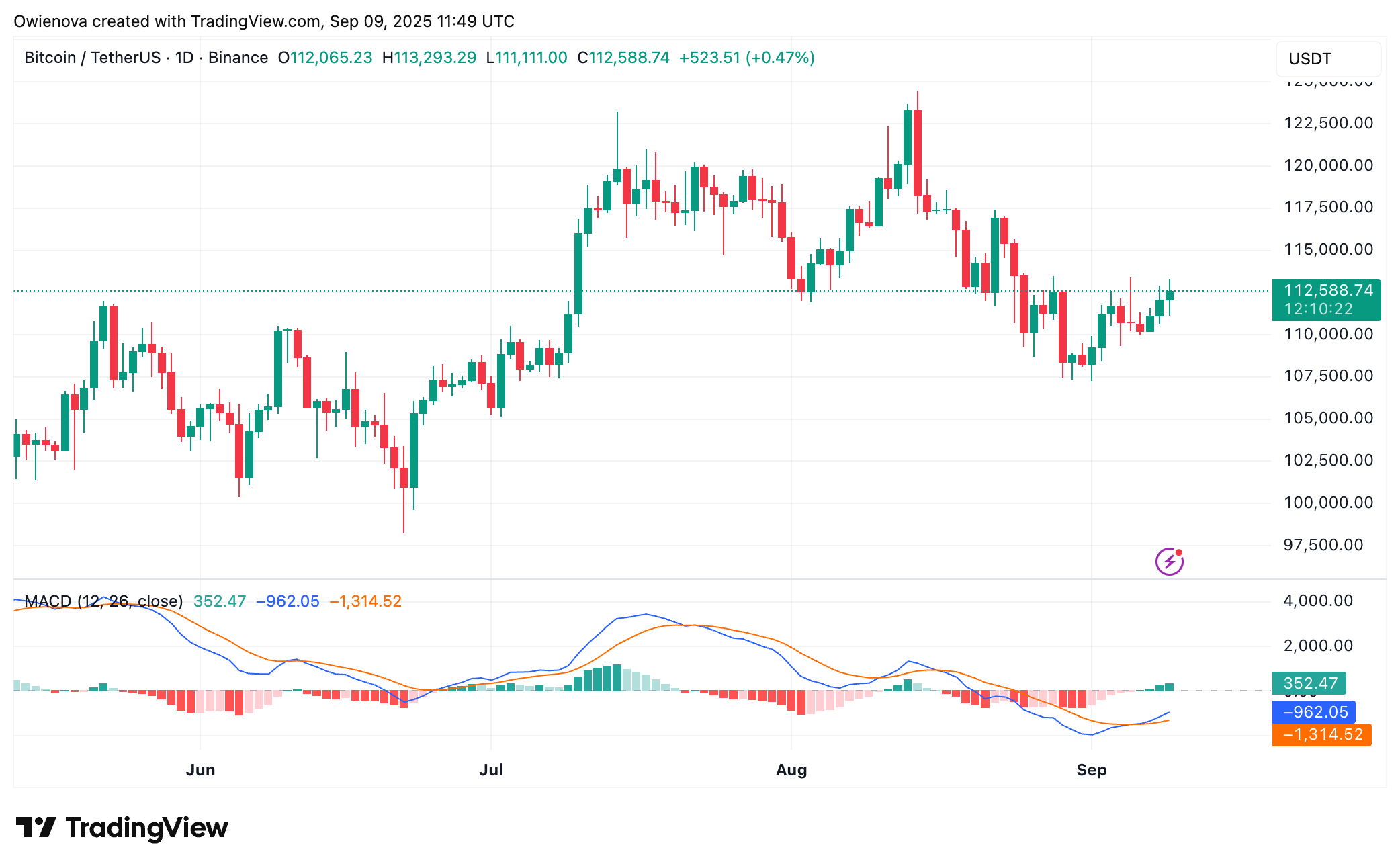 Binance:OwienovaによるBtcusdtチャート画像