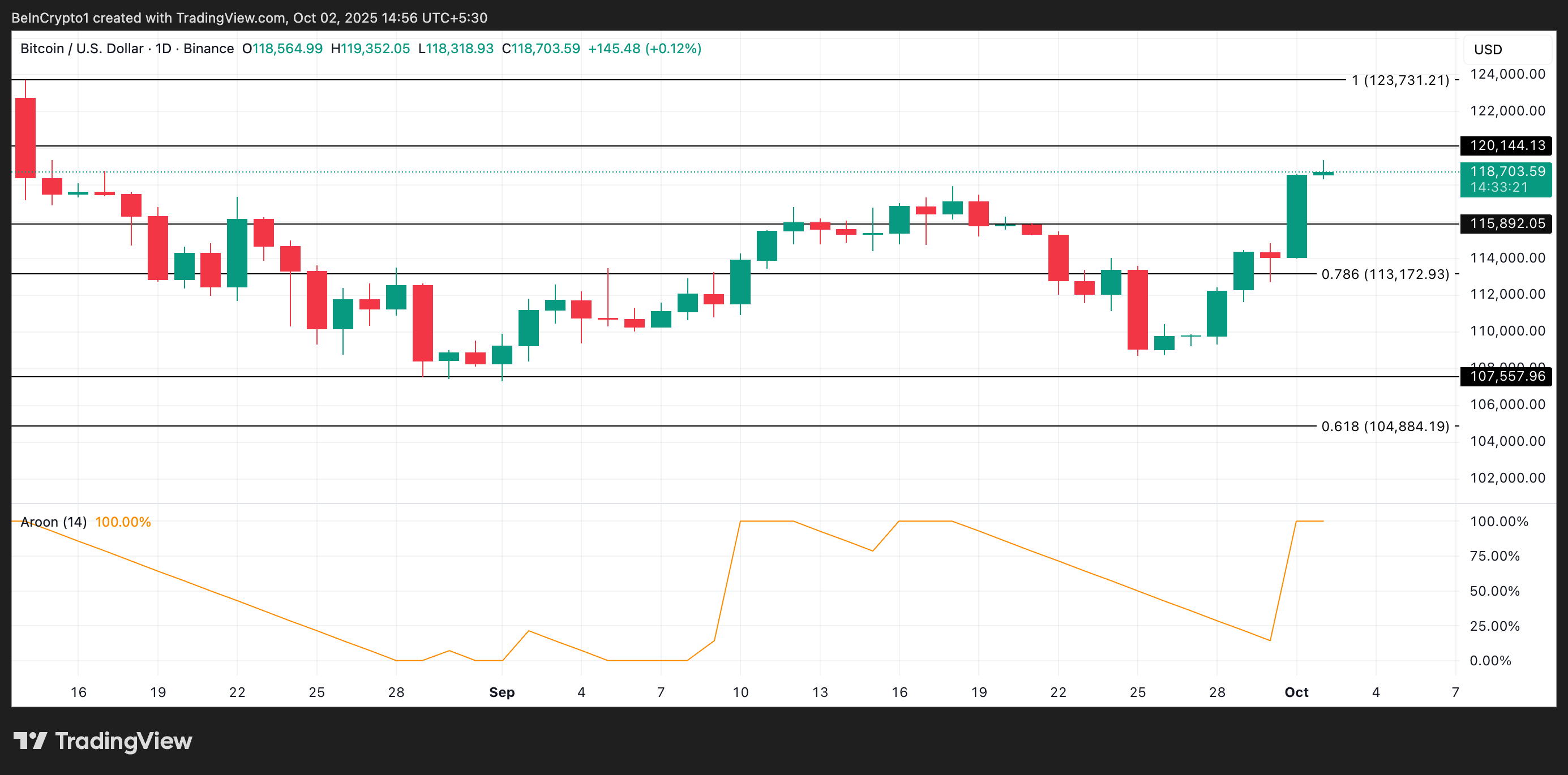 BTC価格分析